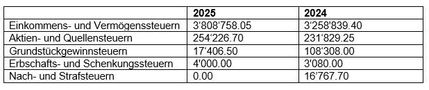 Steuerertrag 2025